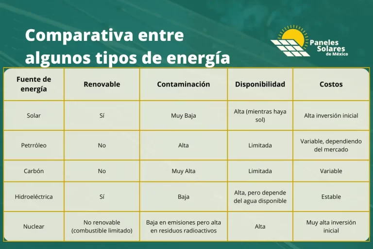 Comparativa entre energía solar y otros tipos de energía